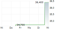 DPC HOLDINGS PLC 5-Tage-Chart