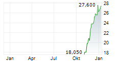 DPM METALS INC CDIS Chart 1 Jahr