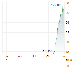 DPM METALS INC CDIS Aktie Chart 1 Jahr