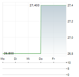 DPM METALS INC CDIS Aktie 5-Tage-Chart