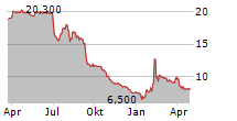 DR HOENLE AG Chart 1 Jahr