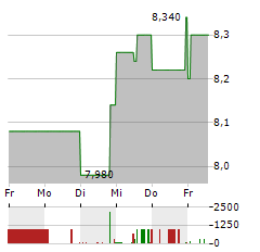 DR HOENLE Aktie 5-Tage-Chart