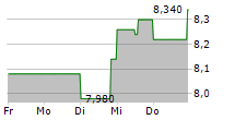 DR HOENLE AG 5-Tage-Chart