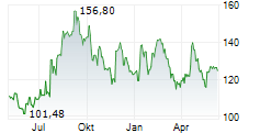 DR HORTON INC Chart 1 Jahr