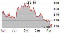 DR HORTON INC Chart 1 Jahr