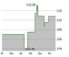 DR HORTON INC Chart 1 Jahr