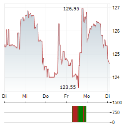 DR HORTON Aktie 5-Tage-Chart