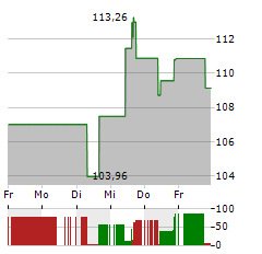 DR HORTON Aktie 5-Tage-Chart