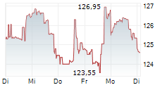DR HORTON INC 5-Tage-Chart