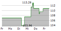 DR HORTON INC 5-Tage-Chart