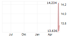 DR HORTON INC CDR Chart 1 Jahr