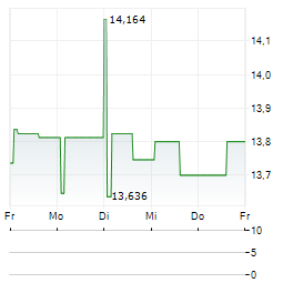 DR HORTON INC CDR Aktie 5-Tage-Chart