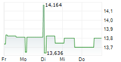 DR HORTON INC CDR 5-Tage-Chart