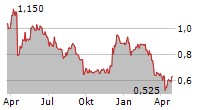 DR MARTENS PLC Chart 1 Jahr