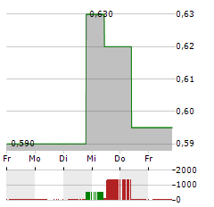 DR MARTENS Aktie 5-Tage-Chart