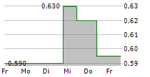 DR MARTENS PLC 5-Tage-Chart