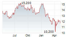 DR REDDYS LABORATORIES LTD ADR Chart 1 Jahr