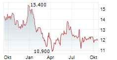 DR REDDYS LABORATORIES LTD ADR Chart 1 Jahr