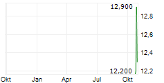 DR REDDYS LABORATORIES LTD ADR Chart 1 Jahr