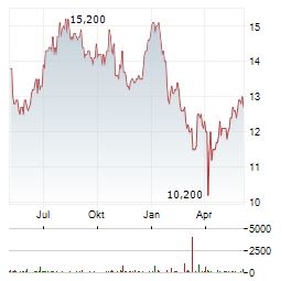 DR REDDYS Aktie Chart 1 Jahr