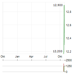 DR REDDYS Aktie Chart 1 Jahr