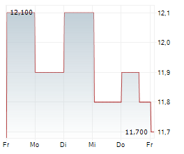 DR REDDYS LABORATORIES LTD ADR Chart 1 Jahr