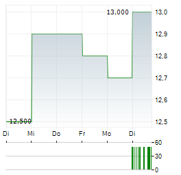 DR REDDYS Aktie 5-Tage-Chart