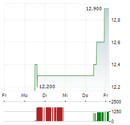DR REDDYS Aktie 5-Tage-Chart