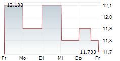 DR REDDYS LABORATORIES LTD ADR 5-Tage-Chart