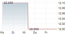 DR REDDYS LABORATORIES LTD ADR 5-Tage-Chart