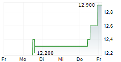 DR REDDYS LABORATORIES LTD ADR 5-Tage-Chart