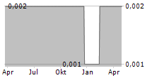 DR WIESENT SOZIAL GGMBH Chart 1 Jahr