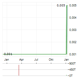 DR WIESENT SOZIAL Aktie Chart 1 Jahr