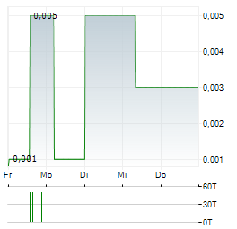 DR WIESENT SOZIAL Aktie 5-Tage-Chart