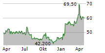 DRAEGERWERK AG & CO KGAA Chart 1 Jahr