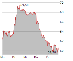 DRAEGERWERK AG & CO KGAA Chart 1 Jahr