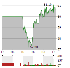 DRAEGERWERK Aktie 5-Tage-Chart