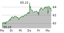 DRAEGERWERK AG & CO KGAA 5-Tage-Chart