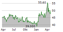 DRAEGERWERK AG & CO KGAA ST Chart 1 Jahr