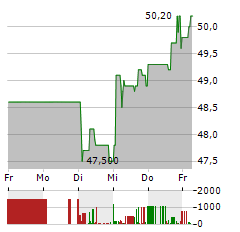 DRAEGERWERK AG & CO KGAA ST Aktie 5-Tage-Chart