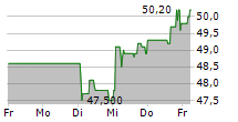 DRAEGERWERK AG & CO KGAA ST 5-Tage-Chart