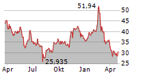 DRAFTKINGS INC Chart 1 Jahr