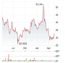 DRAFTKINGS Aktie Chart 1 Jahr