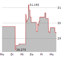 DRAFTKINGS INC Chart 1 Jahr