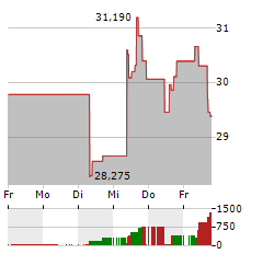 DRAFTKINGS Aktie 5-Tage-Chart