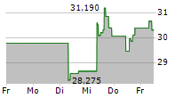 DRAFTKINGS INC 5-Tage-Chart