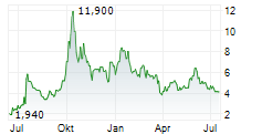 DRAGANFLY INC Chart 1 Jahr