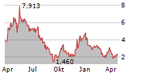 DRAGANFLY INC Chart 1 Jahr