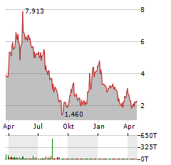 DRAGANFLY Aktie Chart 1 Jahr