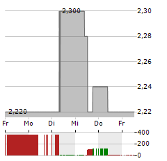 DRAGANFLY Aktie 5-Tage-Chart